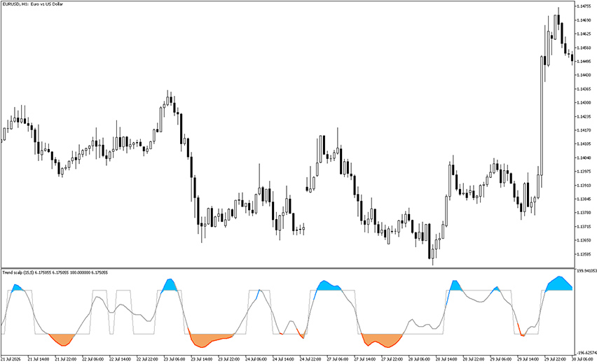 trend scalp indicator example chart 1