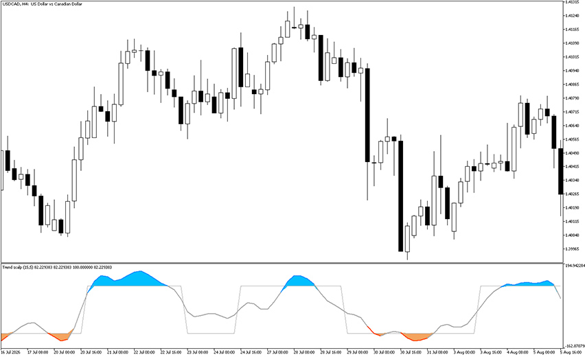 trend scalp indicator example chart 2