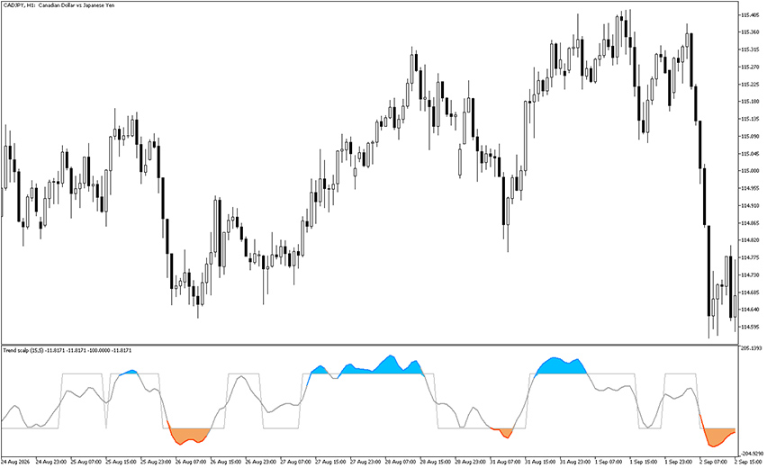 Trend Scalp Indicator MT5